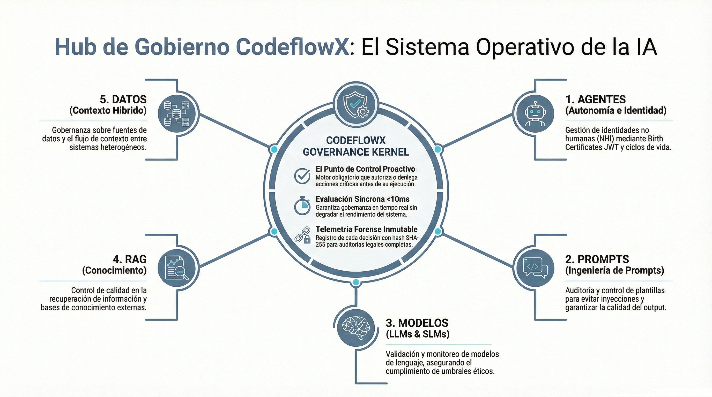 Hub de Gobierno CodeflowX: El Sistema Operativo de la IA